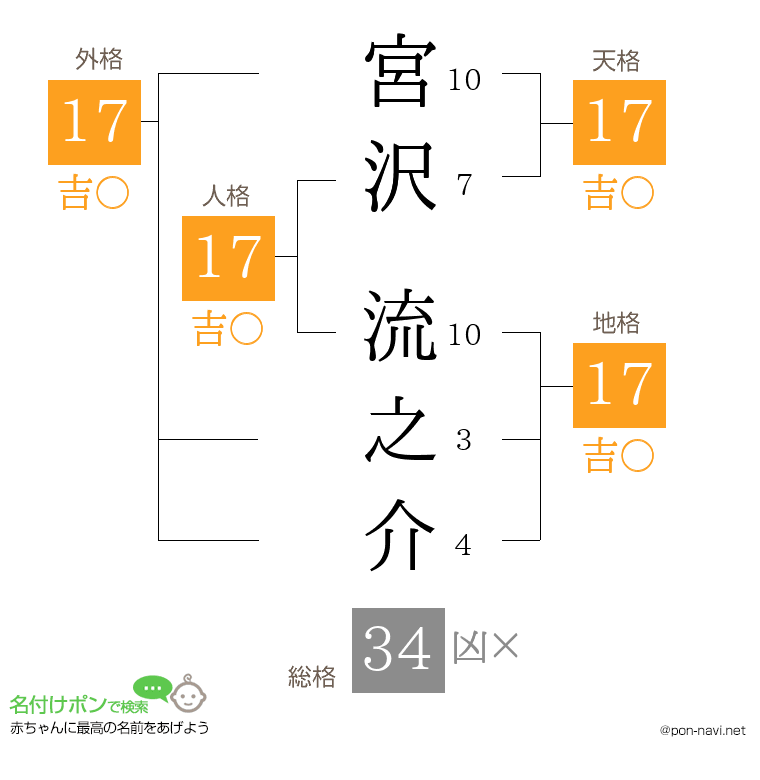 宮沢 流之介さんの姓名判断結果