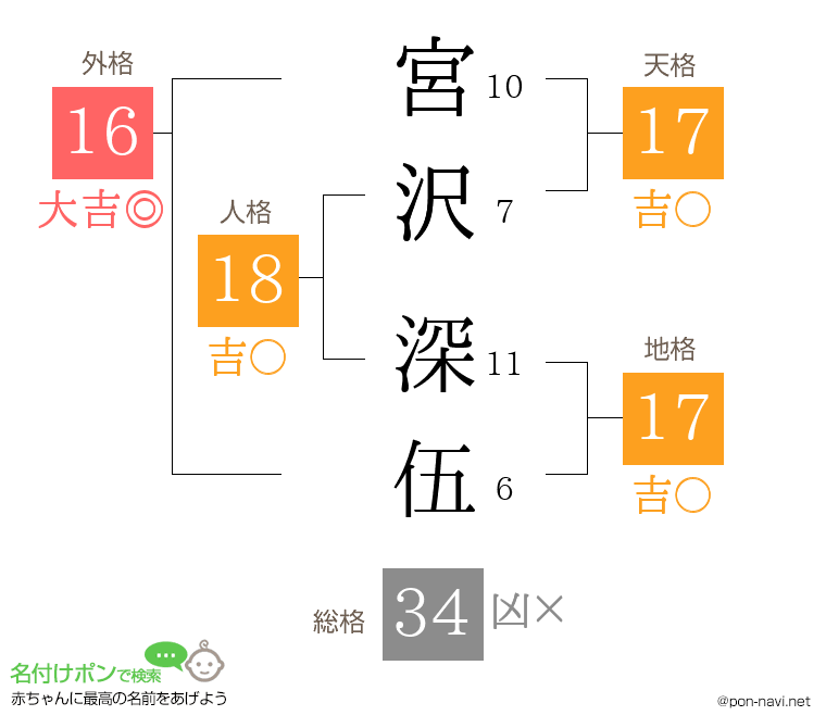 宮沢 深伍さんの姓名判断結果