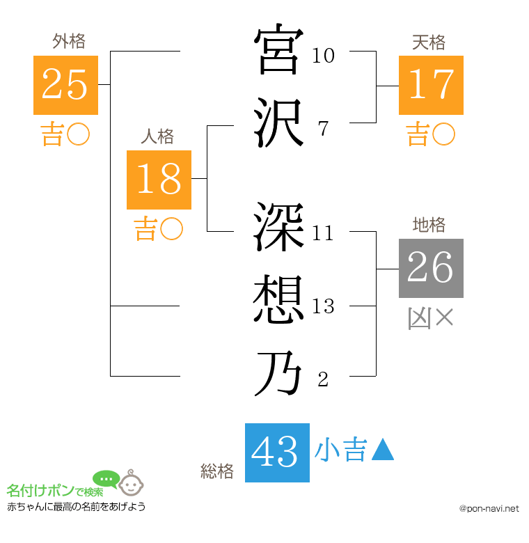 宮沢 深想乃さんの姓名判断結果