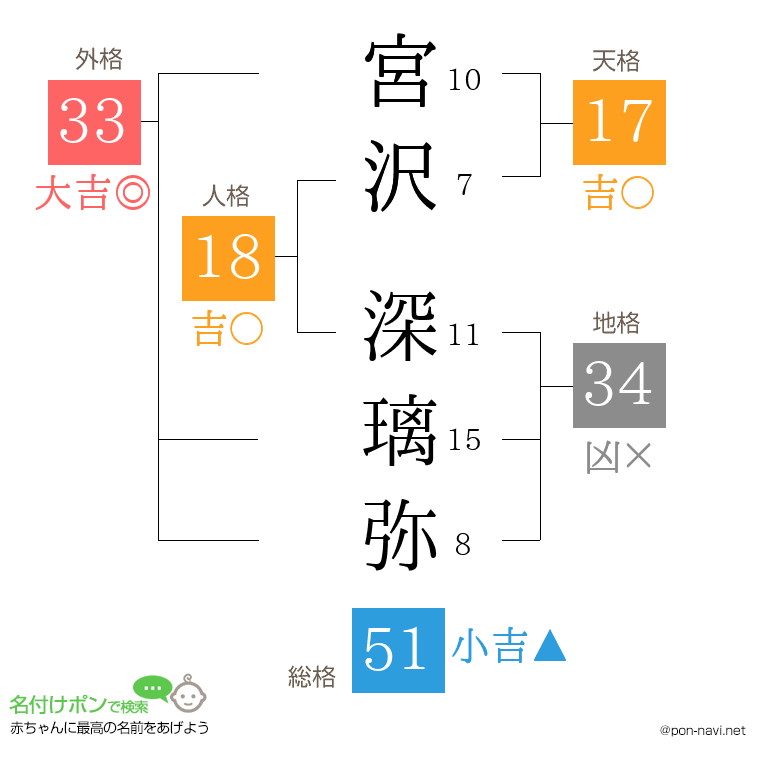 宮沢 深璃弥さんの姓名判断結果