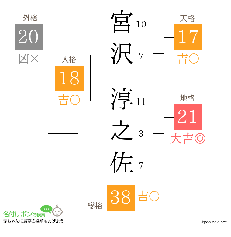 宮沢 淳之佐さんの姓名判断結果