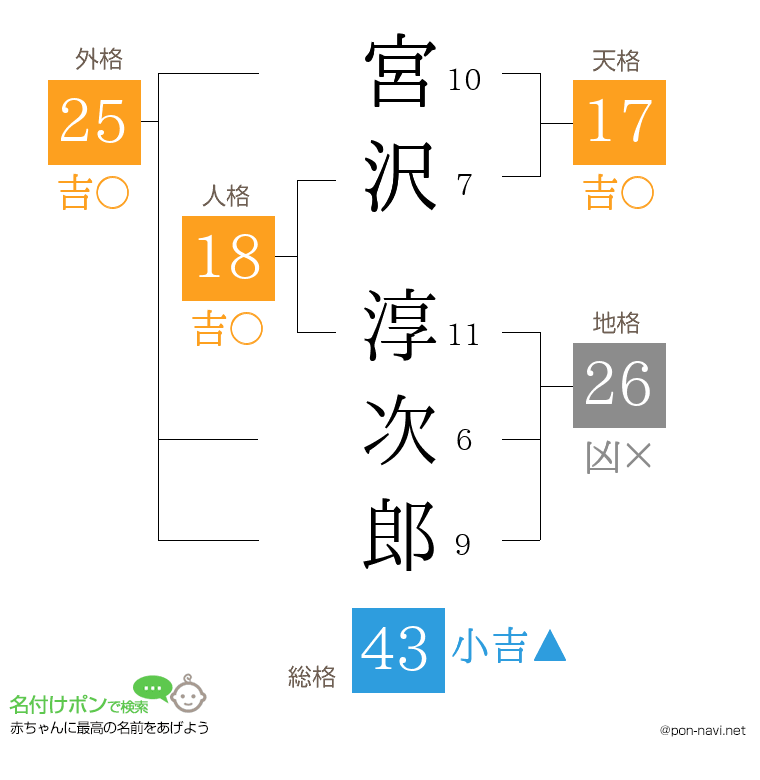 宮沢 淳次郎さんの姓名判断結果