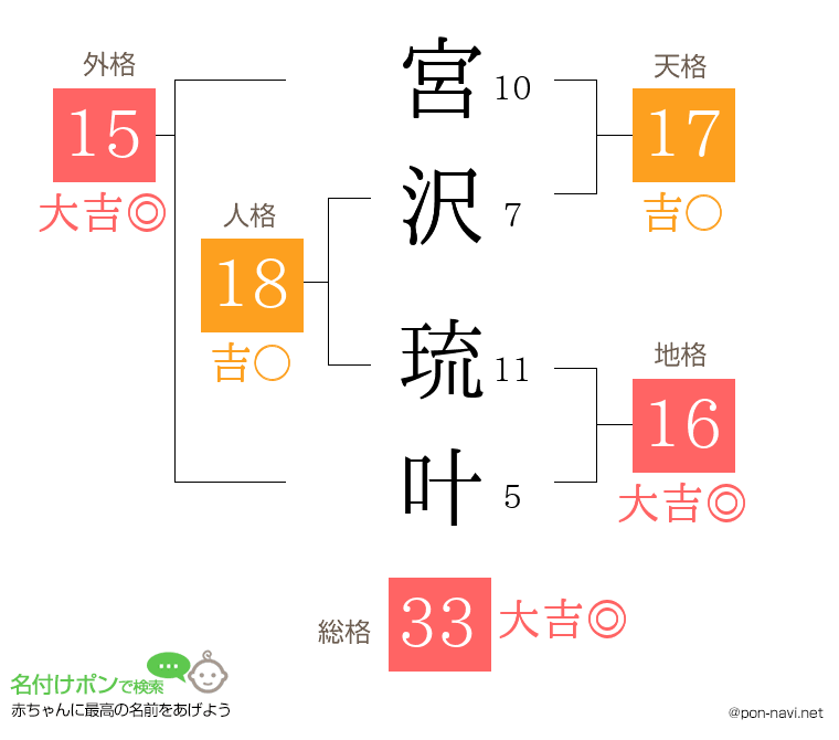 宮沢 琉叶さんの姓名判断結果
