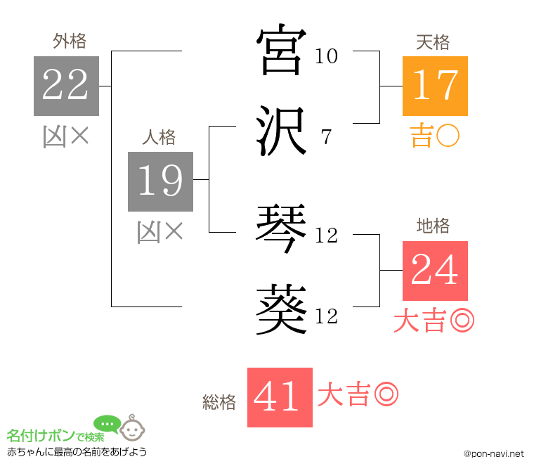 宮沢 琴葵さんの姓名判断結果