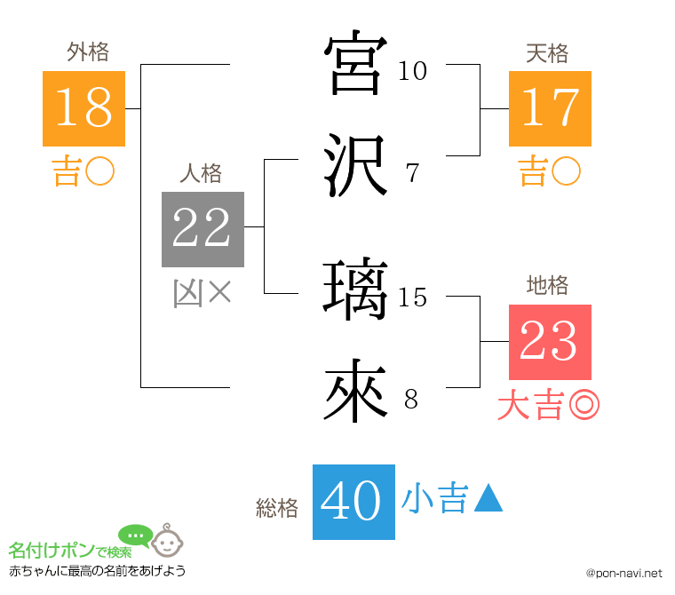 宮沢 璃來さんの姓名判断結果