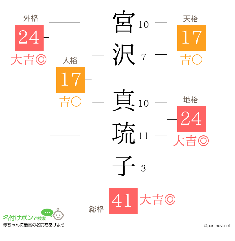 宮沢 真琉子さんの姓名判断結果