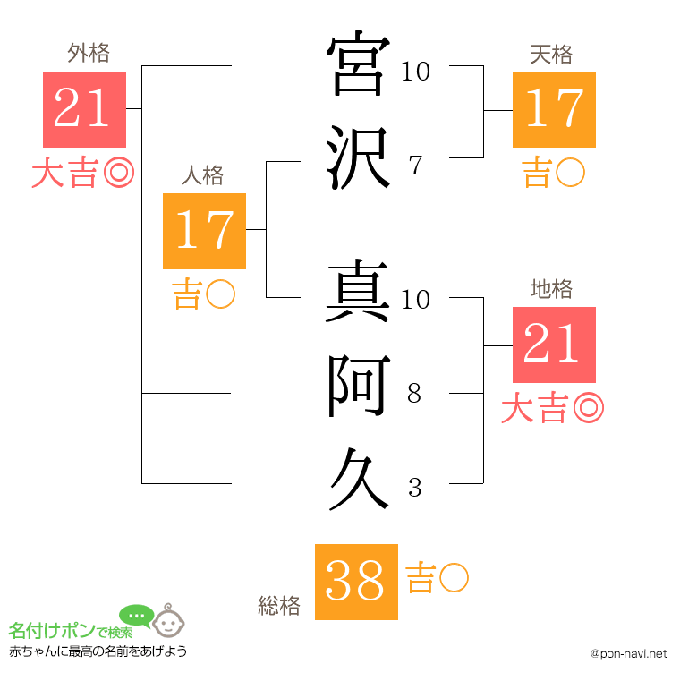 宮沢 真阿久さんの姓名判断結果