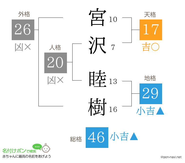 宮沢 睦樹さんの姓名判断結果
