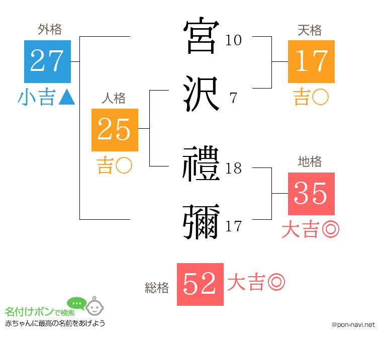 宮沢 禮彌さんの姓名判断結果