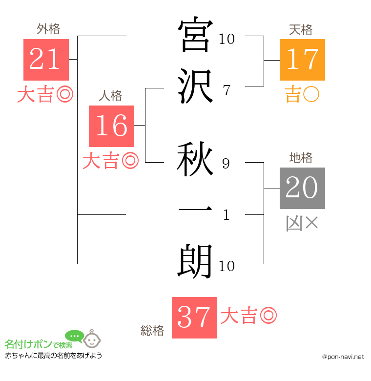 宮沢 秋一朗さんの姓名判断結果