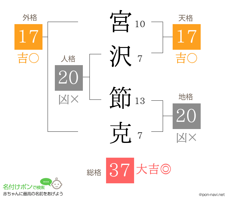 宮沢 節克さんの姓名判断結果
