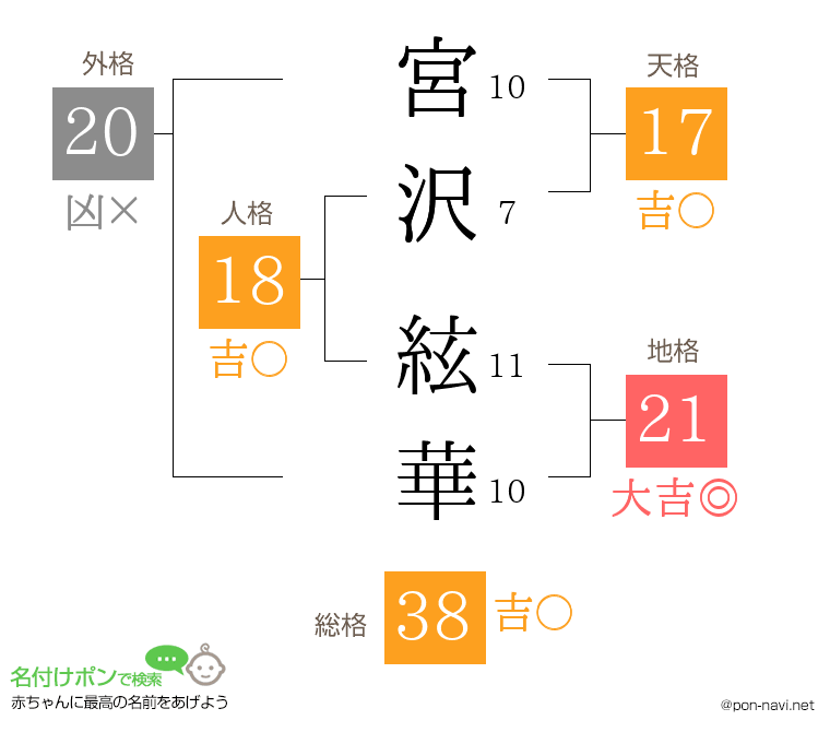 宮沢 絃華さんの姓名判断結果