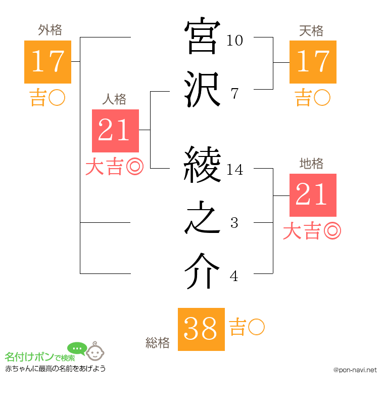 宮沢 綾之介さんの姓名判断結果