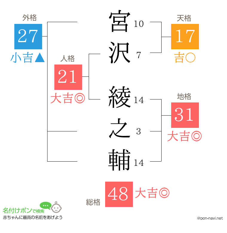 宮沢 綾之輔さんの姓名判断結果