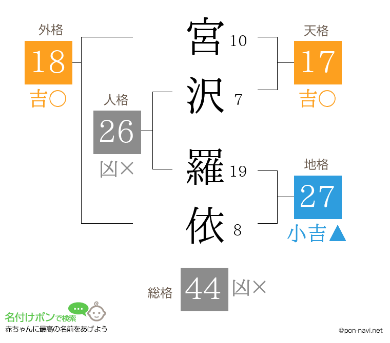 宮沢 羅依さんの姓名判断結果