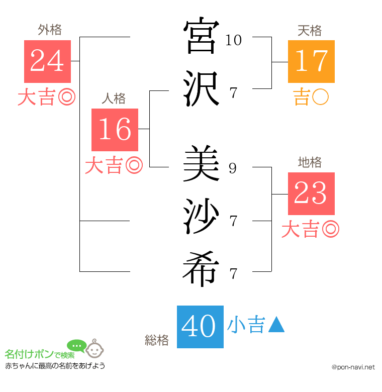 宮沢 美沙希さんの姓名判断結果