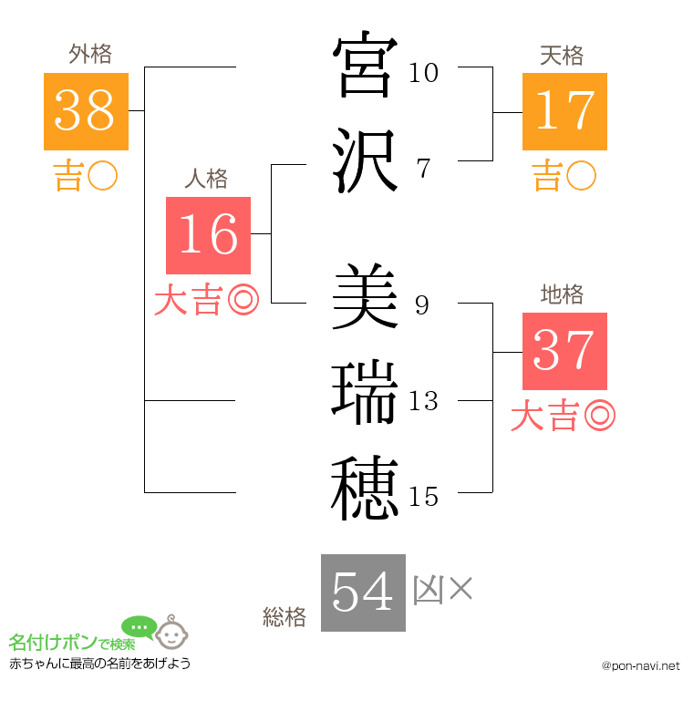 宮沢 美瑞穂さんの姓名判断結果