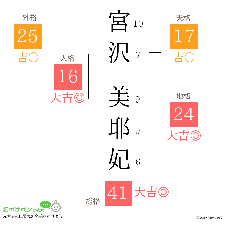 宮沢 美耶妃さんの姓名判断結果