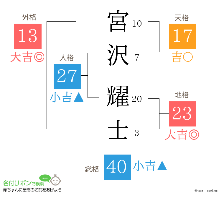 宮沢 耀士さんの姓名判断結果