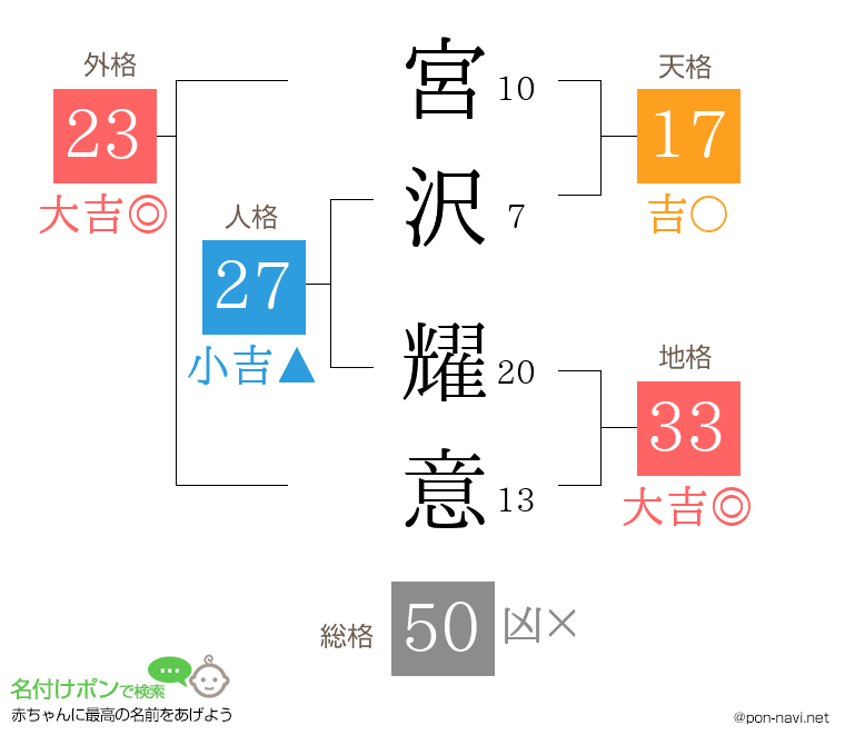 宮沢 耀意さんの姓名判断結果