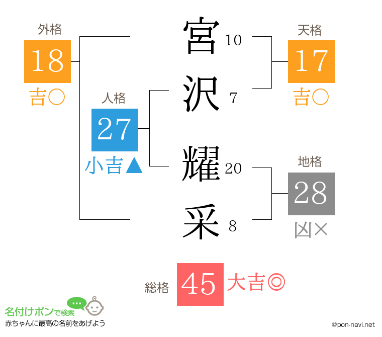 宮沢 耀采さんの姓名判断結果