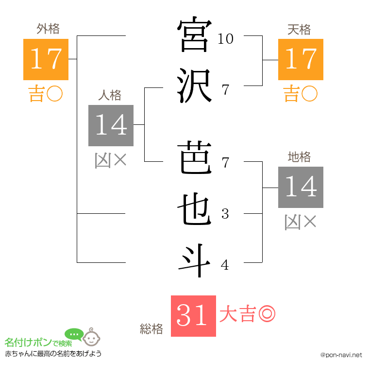 宮沢 芭也斗さんの姓名判断結果