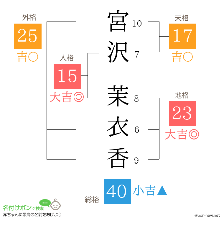 宮沢 茉衣香さんの姓名判断結果