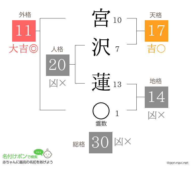 宮沢 蓮さんの姓名判断結果