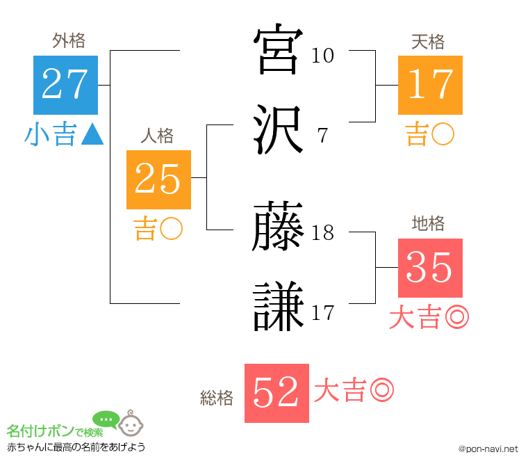 宮沢 藤謙さんの姓名判断結果