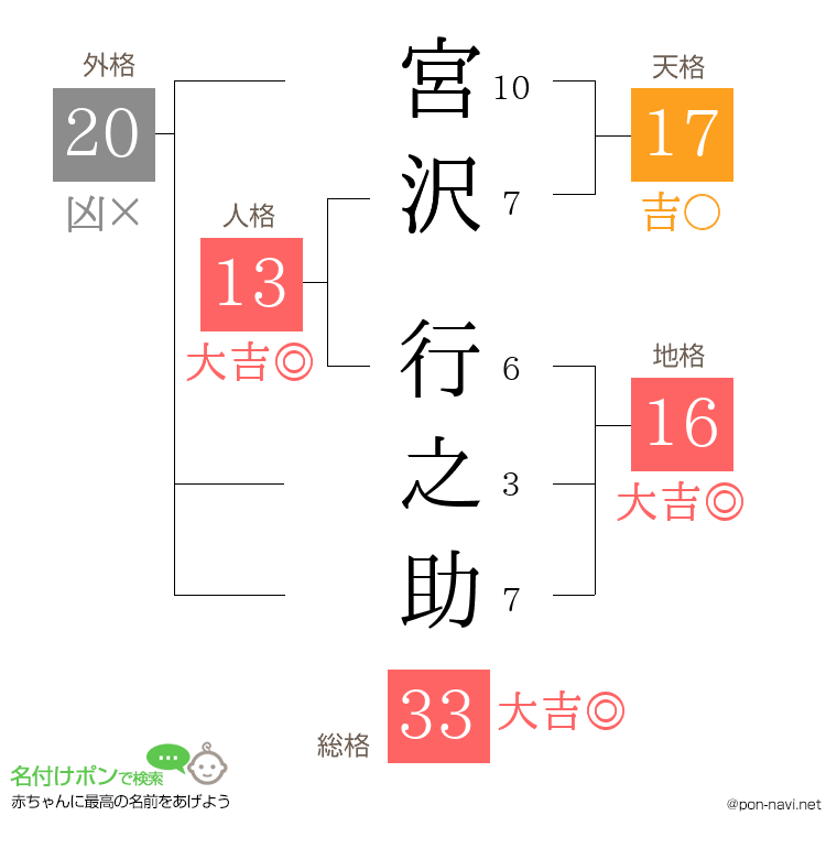 宮沢 行之助さんの姓名判断結果