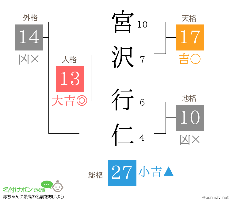 宮沢 行仁さんの姓名判断結果