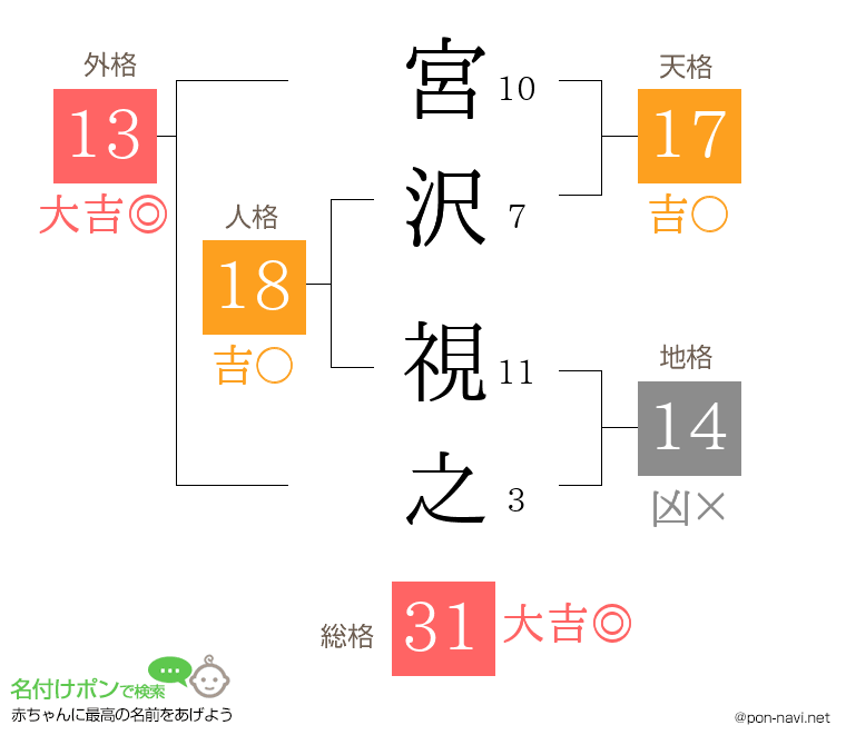 宮沢 視之さんの姓名判断結果