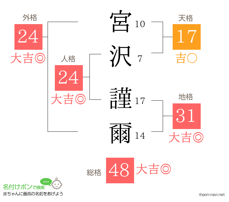 宮沢 謹爾さんの姓名判断結果
