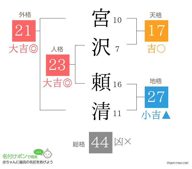 宮沢 頼清さんの姓名判断結果