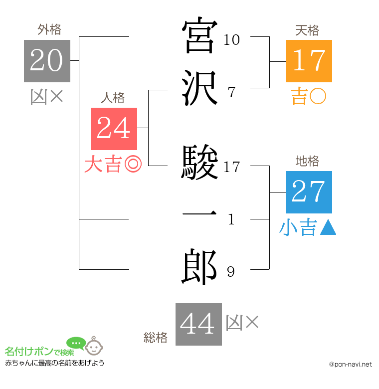 宮沢 駿一郎さんの姓名判断結果