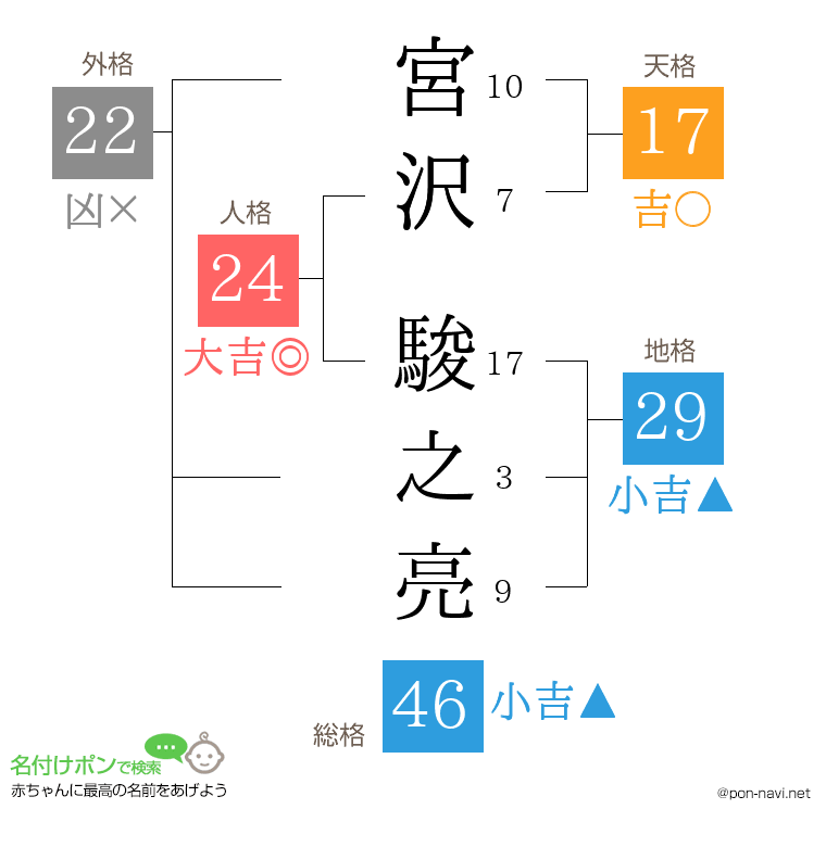 宮沢 駿之亮さんの姓名判断結果