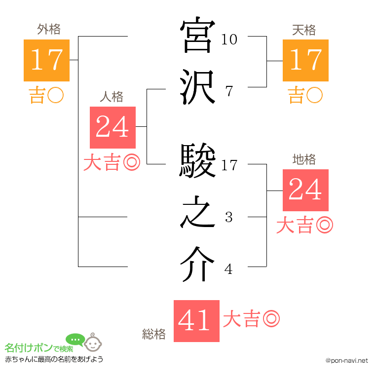 宮沢 駿之介さんの姓名判断結果