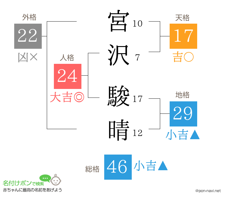宮沢 駿晴さんの姓名判断結果