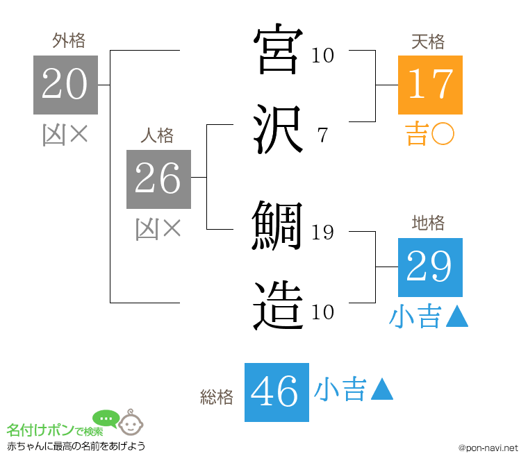 宮沢 鯛造さんの姓名判断結果