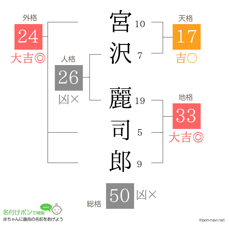宮沢 麗司郎さんの姓名判断結果