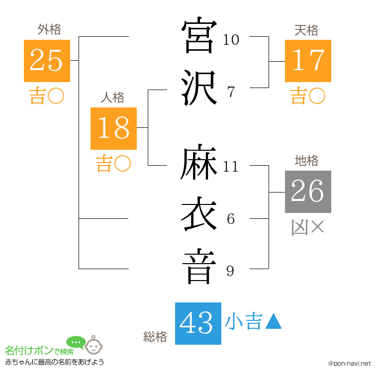 宮沢 麻衣音さんの姓名判断結果