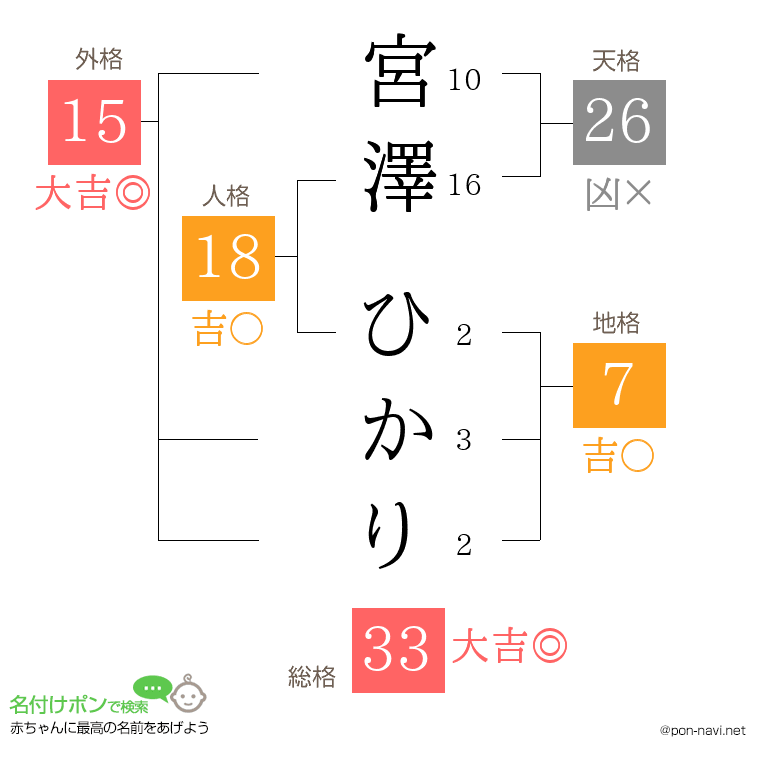 宮澤 ひかりさんの姓名判断結果