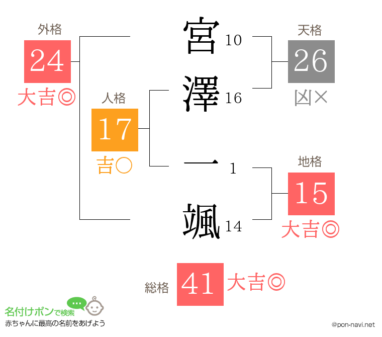 宮澤 一颯さんの姓名判断結果