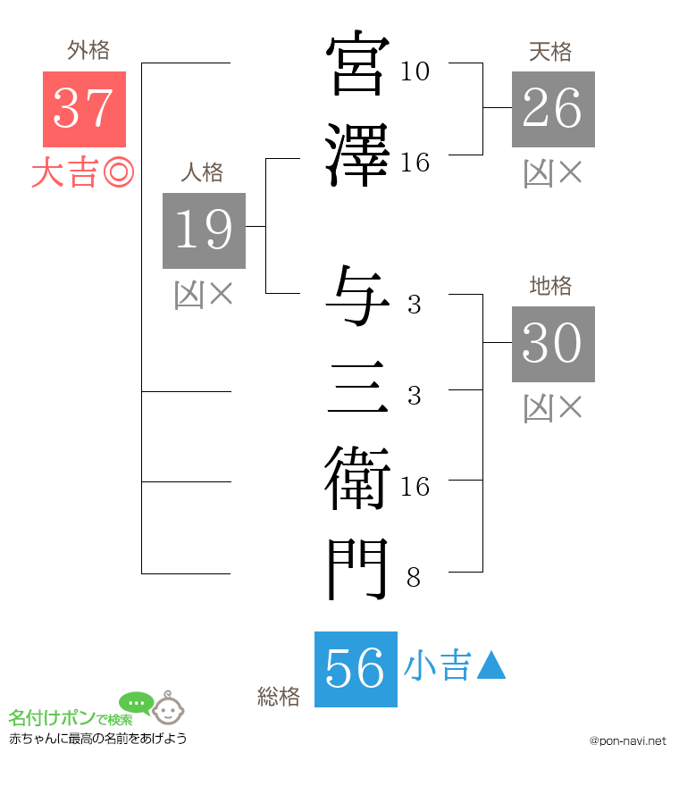 宮澤 与三衛門さんの姓名判断結果
