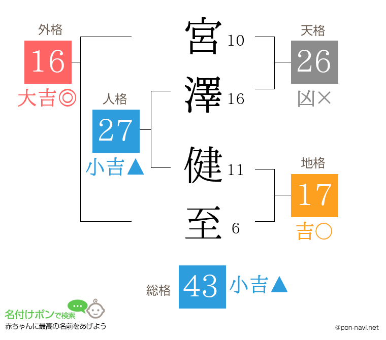宮澤 健至さんの姓名判断結果