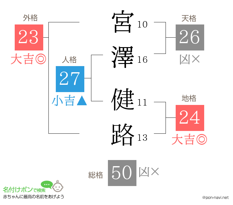 宮澤 健路さんの姓名判断結果