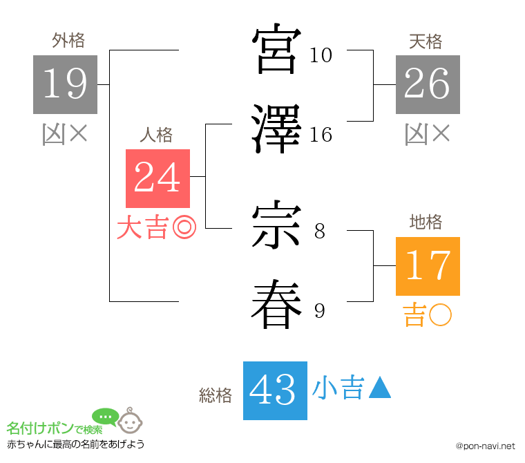 宮澤 宗春さんの姓名判断結果