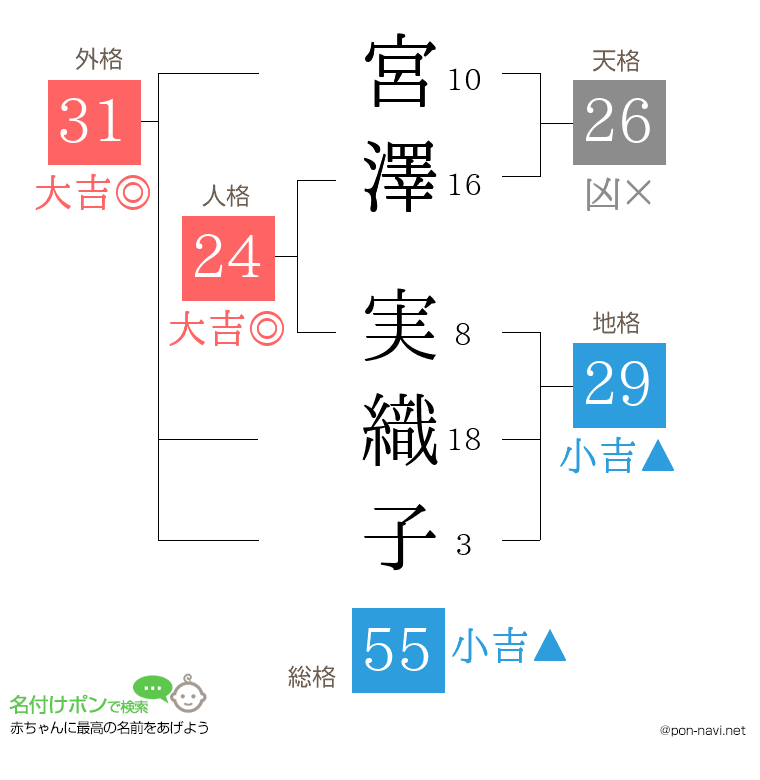 宮澤 実織子さんの姓名判断結果