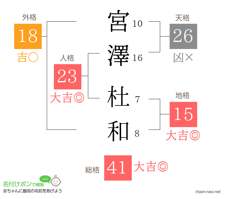 宮澤 杜和さんの姓名判断結果