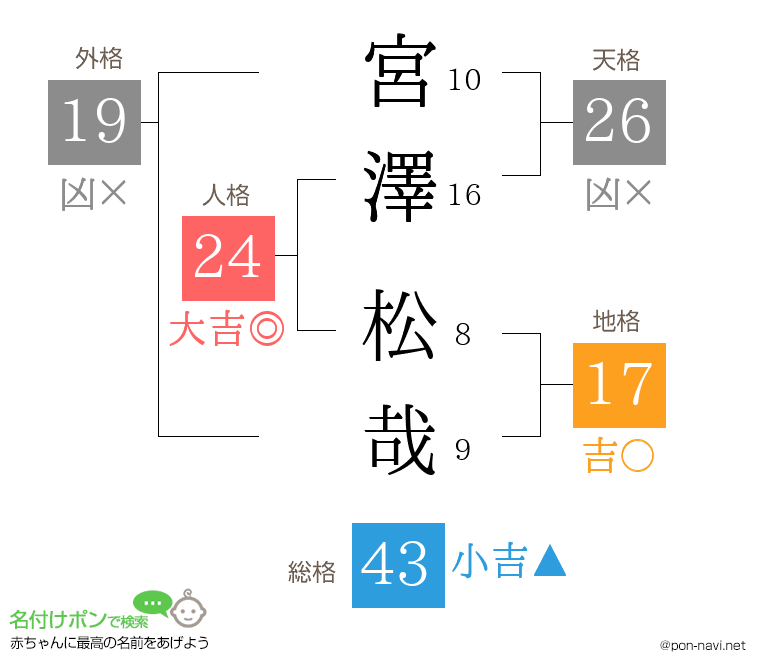 宮澤 松哉さんの姓名判断結果